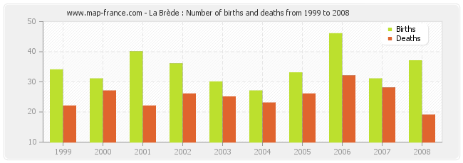 La Brède : Number of births and deaths from 1999 to 2008